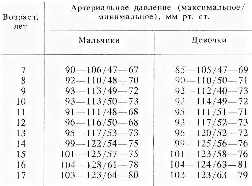 Давление у детей норма. Норма давления по возрастам у подростков 15 лет таблица. Таблица нормы артериального давления у детей. Какое давление должно быть у детей 12 лет норма таблица. Норма давления у детей 14 лет мальчику.