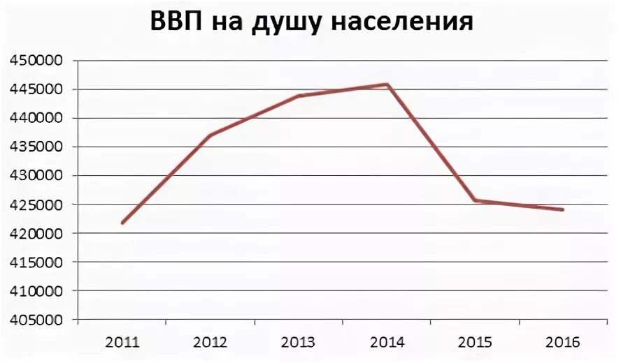 Ввп россии на душу населения 2024. ВВП на душу населения 2011. ВВП на душу населения в России 2021 в долларах. ВВП России с 2011. ВВП России на душу населения в долларах 2021 год.