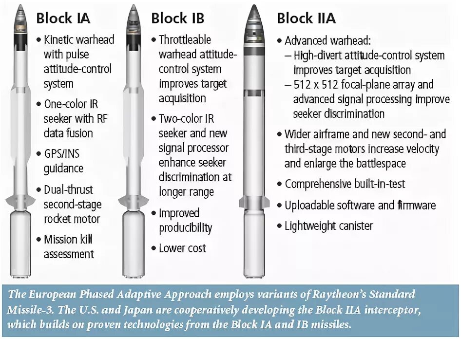 Ракета sm-3 block iia характеристики. Aegis sm-3 block iib. Aegis 2 схема. Sm-3 block 2a чертеж. Иджис sm-3.