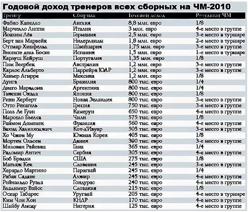 Зарплата тренера сборной России. Зарплата у тренеров сборных. Таблица зарплат тренеров сборных по футболу. Зарплата тренеров сборных команд России.