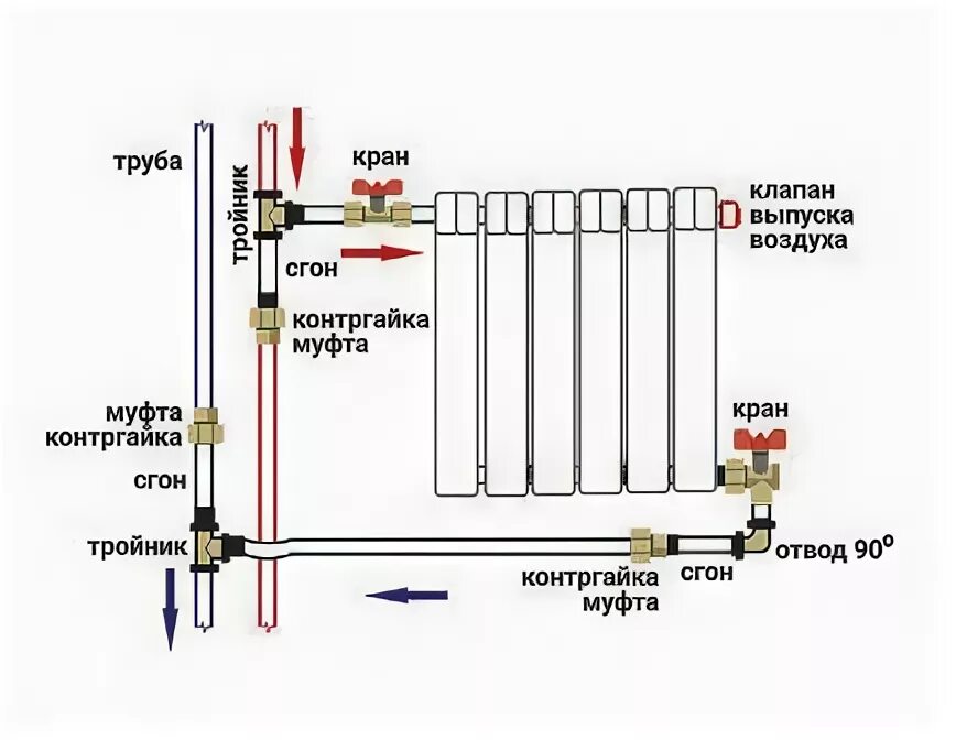 Как подключать трубы к батареи отопление