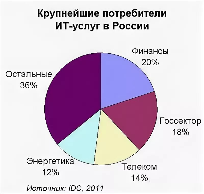 Потребители информационных услуг. Крупнейшие потребители. структура рынка потребителей ит-услуг.