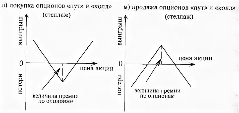 Торговля опционами на московской бирже. Недельный опцион. Недельный опцион. Недельный опцион. График опциона колл.