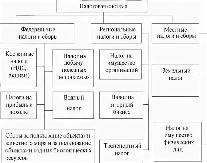 Элементами налоговой системы являются. Налоговая система российской федерации схема. состав налоговой системы рф схема. структура налоговой системы рф. структура налоговой системы рф схема.