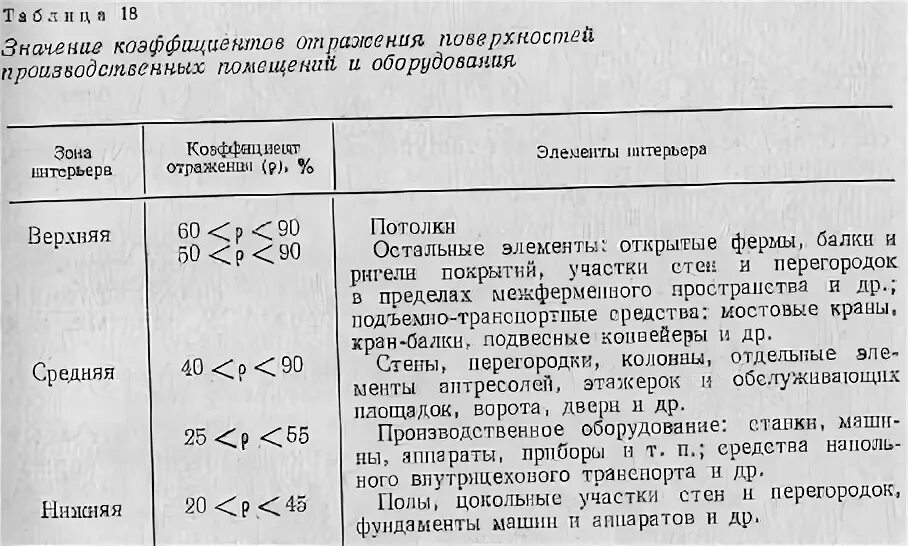 Коэффициент отражения потолка стен. Коэффициент отражения потолка стен