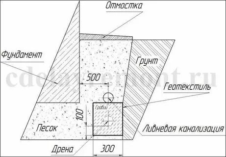 На каком расстоянии от фундамента можно