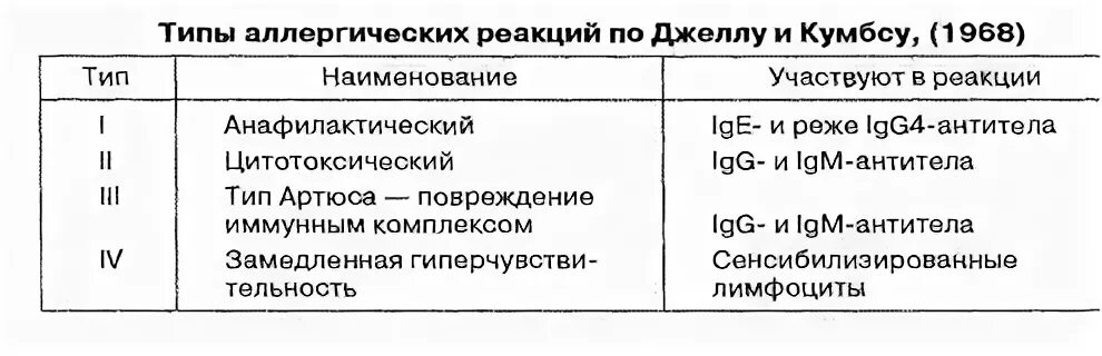 Аллергические антитела