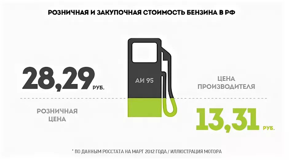 До москвы на машине сколько бензина. Затраты на бензин в месяц. Сколько бензина уходит за месяц. Закупочная цена бензина. Сколько уходит на топливо в месяц.