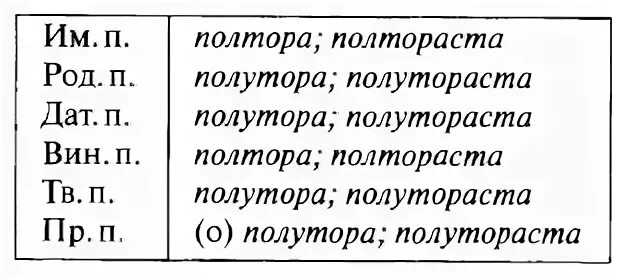 Слово полтораста по падежам. Склонение числительных таблица полтора. Таблица склонения числительного полтора. Склонение полтора полторы полтораста. Склонение числительных полтора и полтораста.