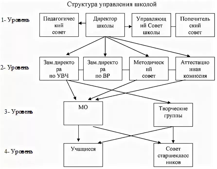Система управления в школе пример. Схема управления организацией образования школа. уровни управления школой схема. структура управления школой схема. структура управляющей системы школы схема.
