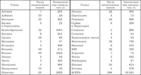 Сравнительная характеристика стран зарубежной европы таблица