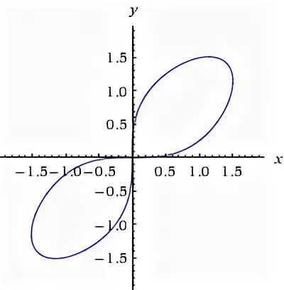 Ответы Mail.ru: как называется график функции x 4+y 4=4xy. и какова площадь фигу