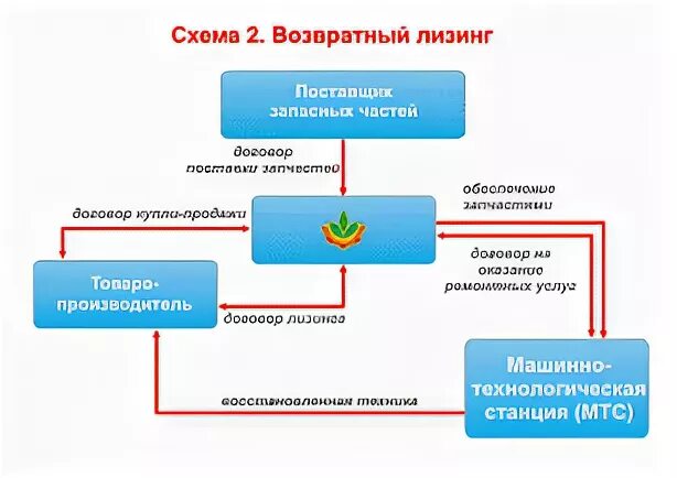Возвратный лизинг схема