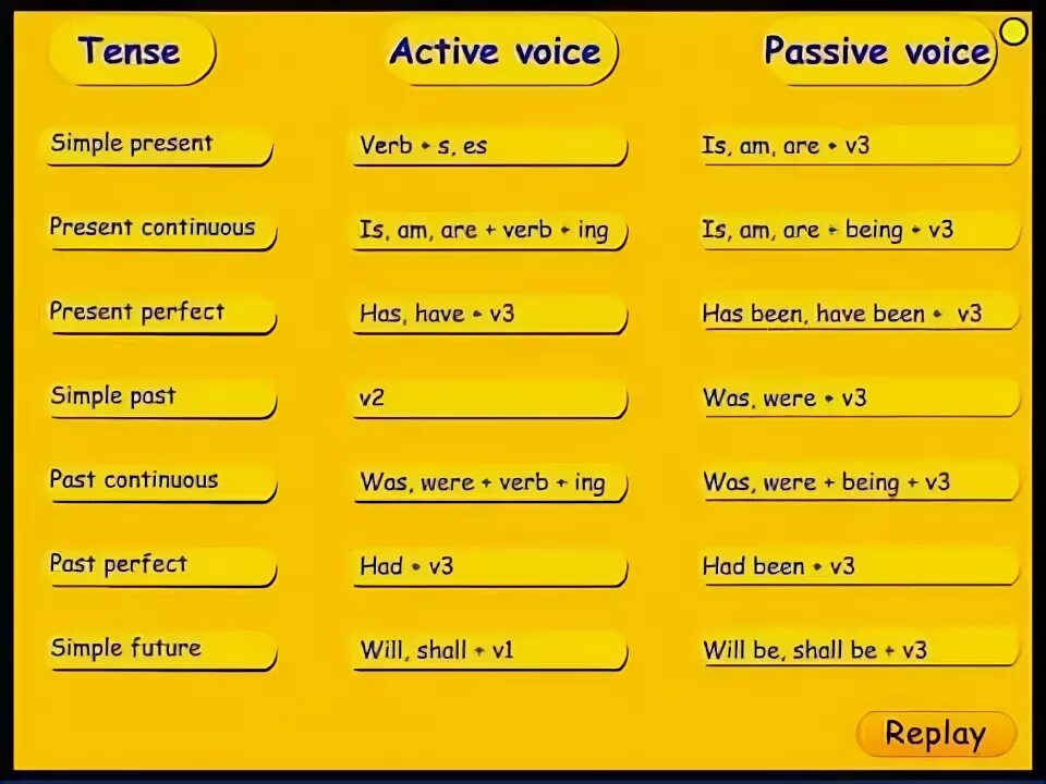 Grammar active passive. Active and passive voice. active voice and passive voice. tenses in passive voice. all tenses active and passive voice.