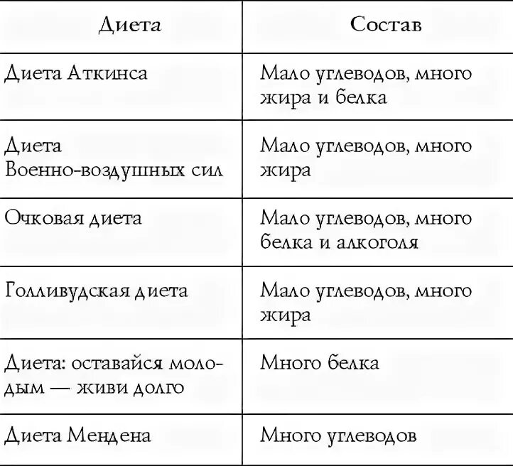 Таблица продуктов с нулевым содержанием углеводов. Таблица аткинса продуктов разрешенные. Продукты без углеводов список продуктов таблица. Меню низкоуглеводной диеты. Диета меньше углеводов.