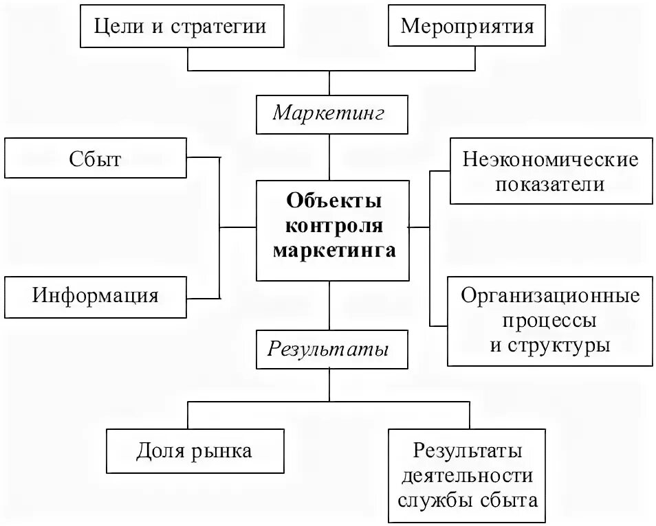 Система контроля маркетингом. Объекты маркетингового контроля. Объекты контроля в маркетинге. Объекты маркетинговой деятельности схема. Объекты и субъекты маркетинговой деятельности.