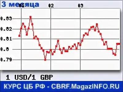 Курс доллара на 31 декабря. Курс англ фунта ЦБ. Курс фунта к рублю. Курс рубля к фунту. Курс валют SAS.