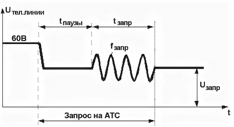Сигналы телефонной линии