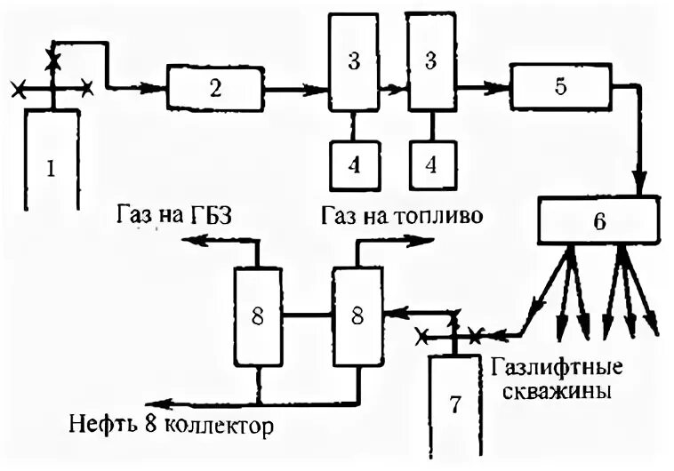 Разновидности газлифта, их технологические схемы
