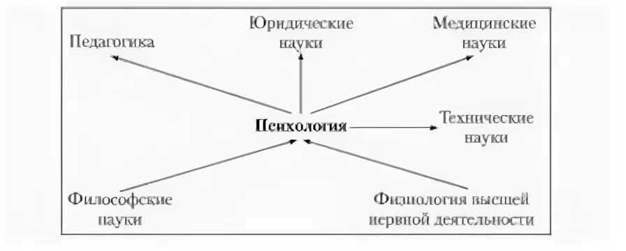 Модель связи психологии с другими науками