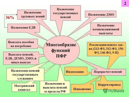 Назначение п