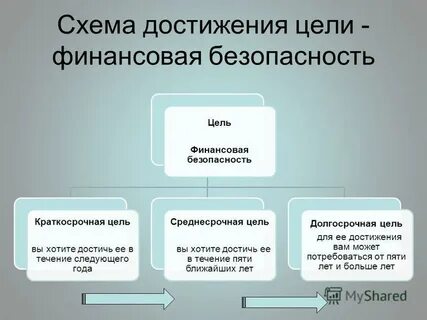 Цель финансового результата