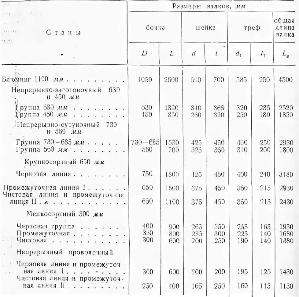 Чертеж валка прокатного стана. Чертёж валов для усиления профтрубы. Размер валков. Валок чертеж. Размеры прокатных валков.