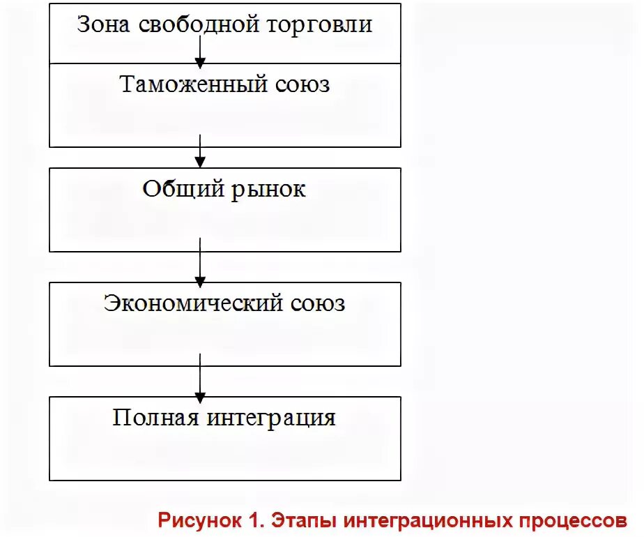 Интегрирующий этап. Интегрирующий этап
