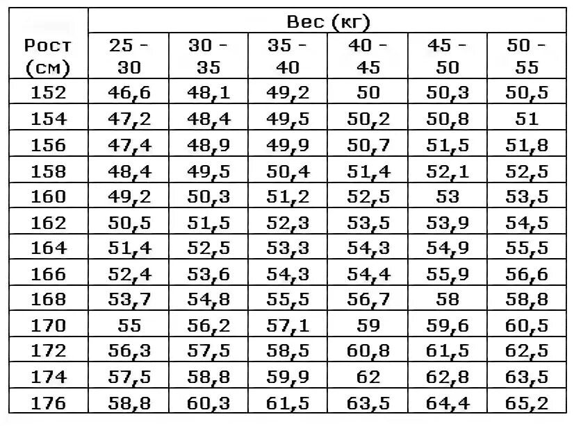 Идеальный вес при 175