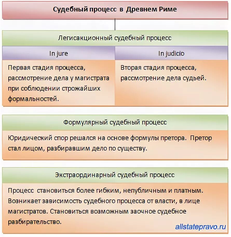 Право действий в римском праве. Формы судебного процесса в римском праве. Судебный процесс в древнем Риме. Таблица Гражданский процесс в древнем Риме. Форма суд процесса в римском праве.