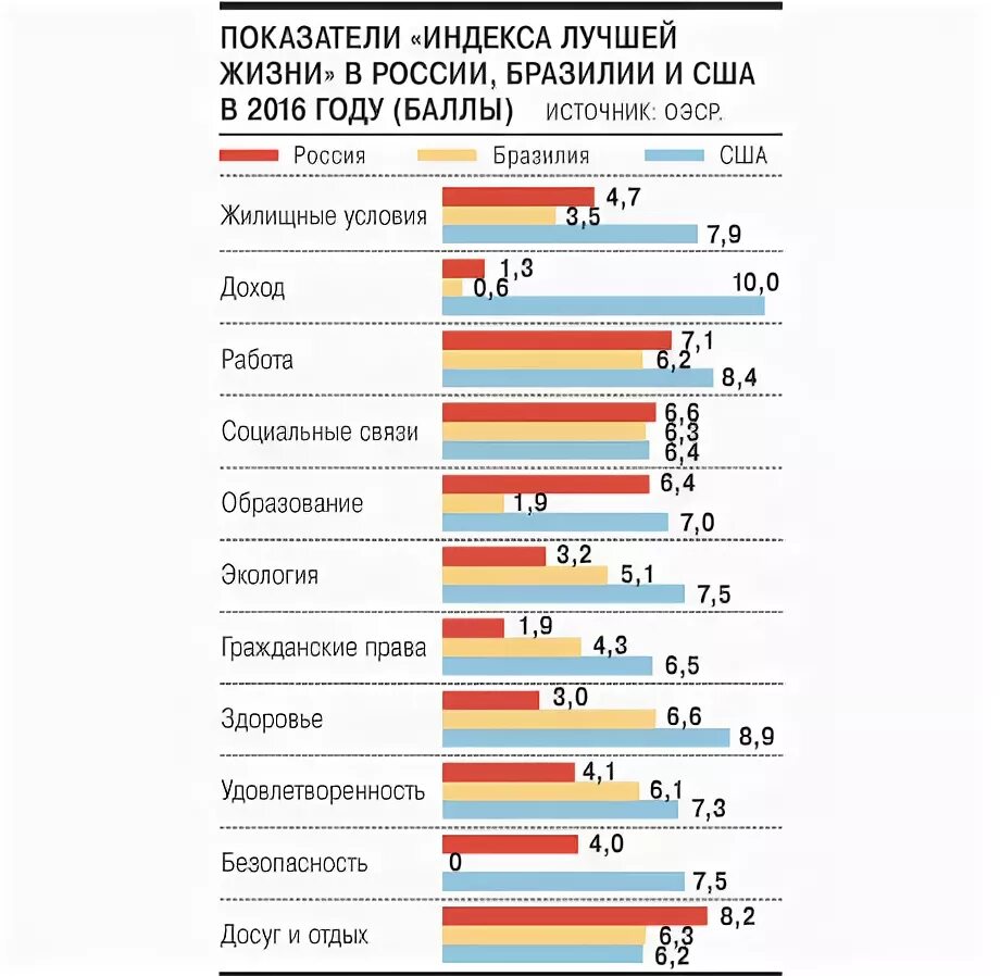 Индекс качества жизни в России по годам график. Индекс качества жизни в России. Индекс уровня жизни в России.