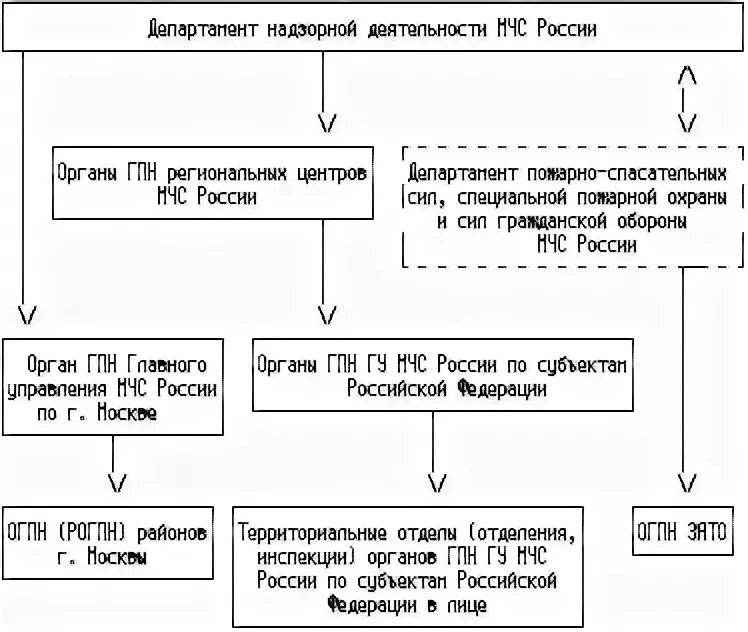 Структура государственного пожарного надзора. Структура органов ГПН. Структура органов государственного пожарного надзора. Структура ГПН МЧС России. Органами государственного пожарного надзора являются