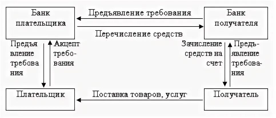 Денежных средств по требованию получателя. Схема расчетов платежными требованиями. платежное требование схема. схема документооборота платежного требования. схема расчетов посредством платежных требований.