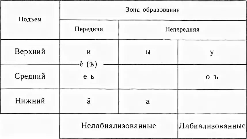 Гласный среднего ряда среднего подъема