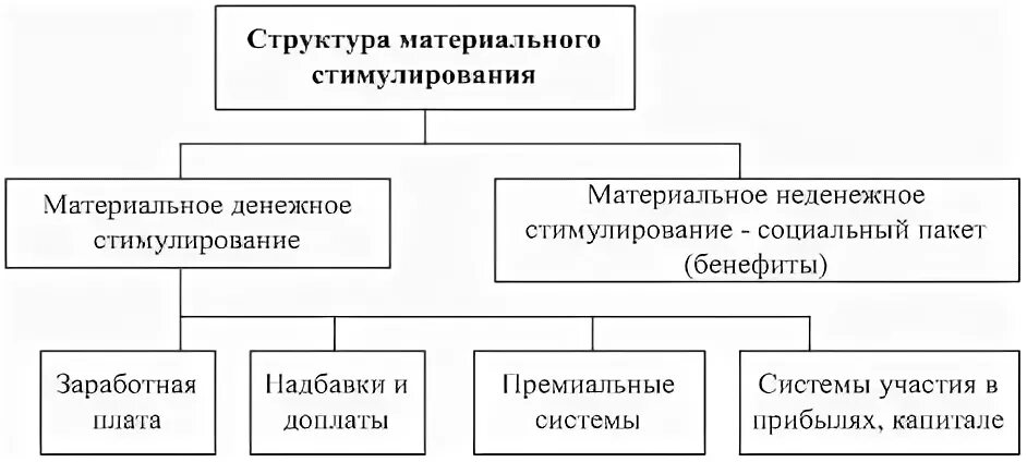 Материальные структуры