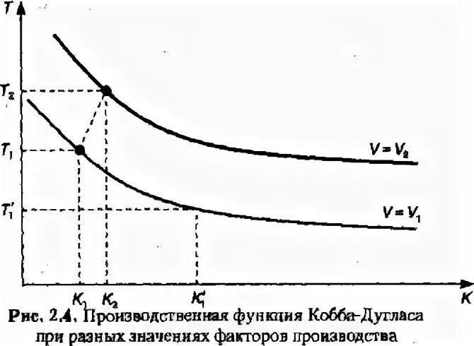 Производственная функция Кобба-Дугласа график. Функция Кобба Дугласа график. Модель производственной функции Кобба-Дугласа. Двухфакторная модель производственной функции Кобба–Дугласа.