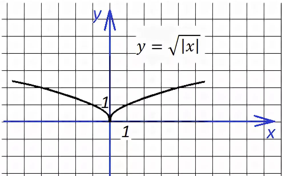 Y равен корень из x. График функции корень из модуля х. Постройте график функции y= корень из модуля x. График функции модуль под корнем. У=модуль корень из Икс модуль - 4.