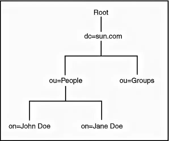 Root element. Структура каталога LDAP.