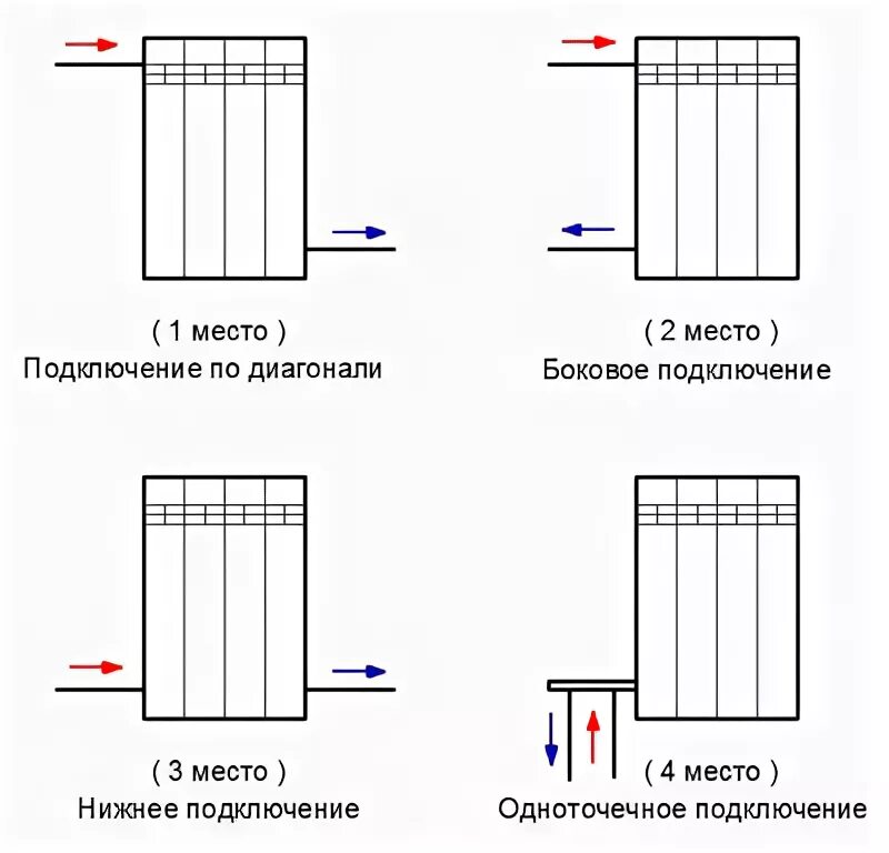 Как подключить радиатор отопления в частном. Схема подключить батарею отопления. Схема подключения батарей отопления. Подключение батарей отопления в частном доме схема радиаторов. Правильная схема подключения батарей в квартире.