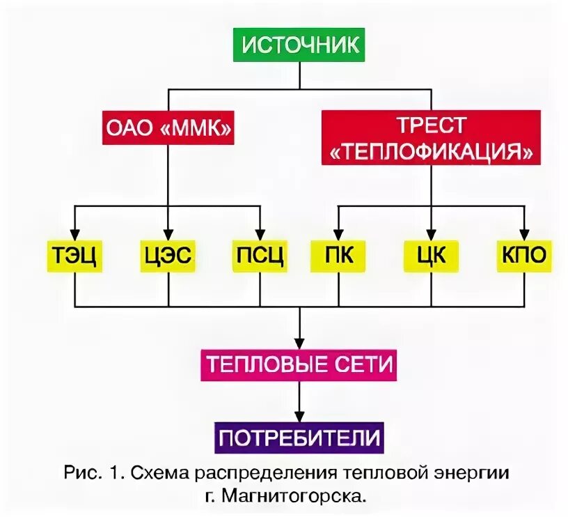 Сеть теплофикации