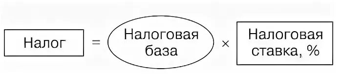 Налоговая база примеры налогов. Налоговая база и ставка. Налоги налогооблагаемая база это. Налог база ставка. Налоговая база картинки.