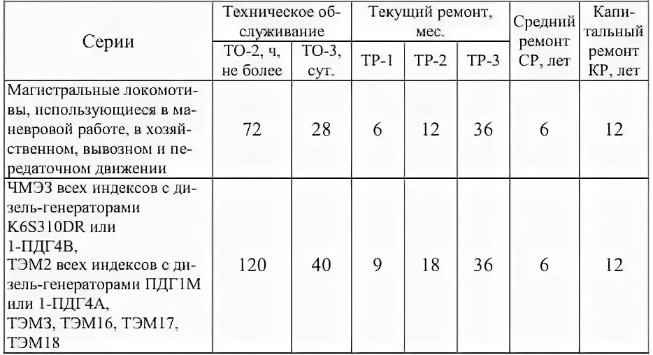 Норматив ржд. Нормы периодичности технического обслуживания и ремонта тепловозов. Периодичность то-2 тепловозов. Периодичность то-2 2эс6. Нормы периодичности то и ремонта локомотивов.