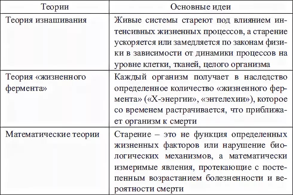 Анализ социальных теорий. Теории старения таблица. Теории старения человека таблица. Гипотезы старения таблица. Теории старости и старения таблица.