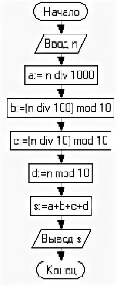 B a div 2. Блок схема с див и мод. div в блок схеме. div mod в блок схеме. div в алгоритме.
