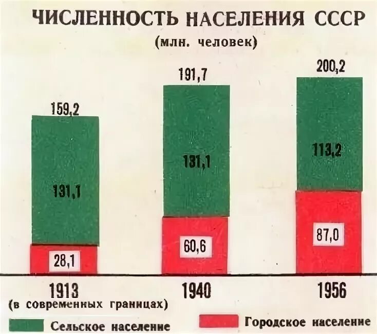 Ссср численность населения 1991. Численность городского населения СССР. Численность населения СССР И России. Население СССР по годам. Количество жителей в СССР.