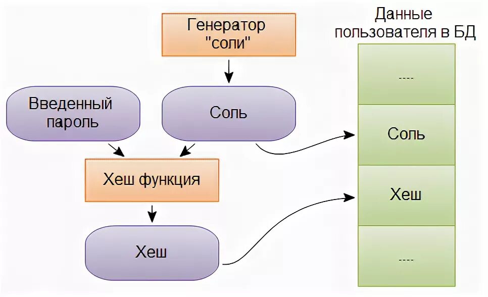 Сгенерировать хэш. Соль в шифровании. хеширование с солью. хэш и соленый хэш. соли в hash криптография.