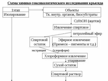 Проведение химико токсикологического исследования