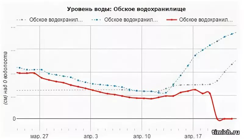 Уровень воды сайт