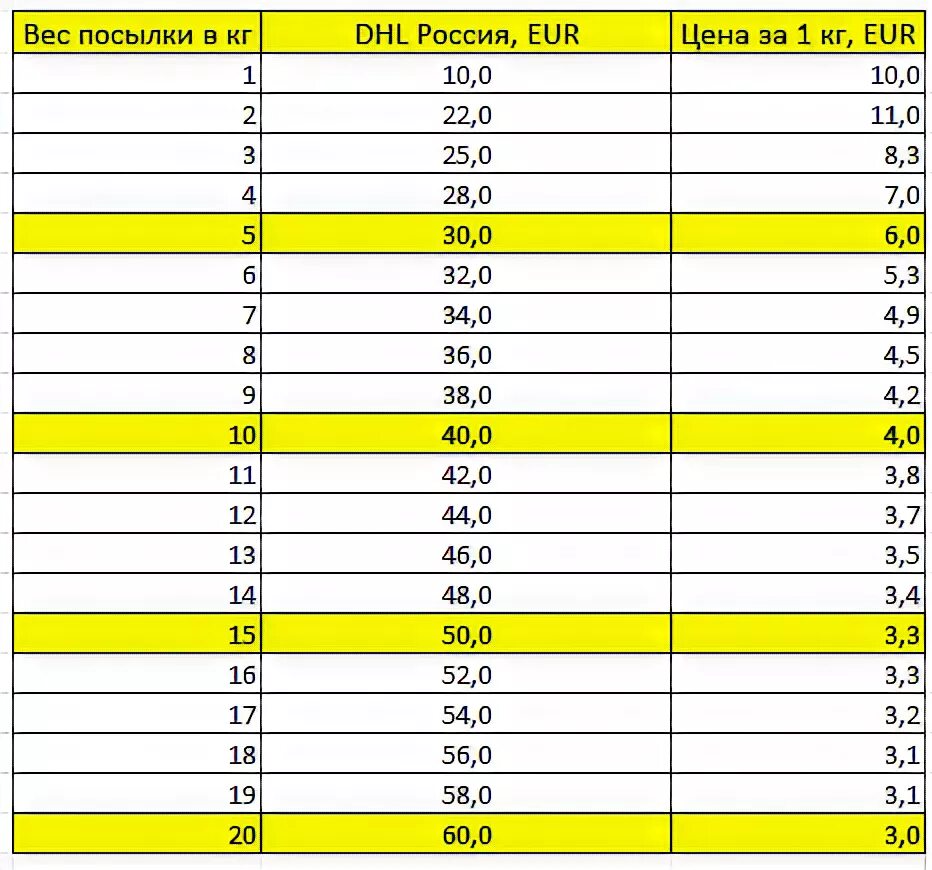 Вес посылки. DHL вес посылки. Максимальный вес посылки. Что такое тариф в DHL.