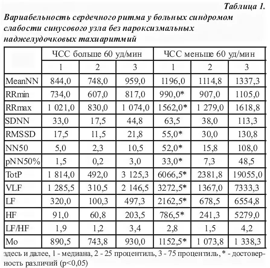 Вариабельность сердечного ритма у подростков с различными вариантами нарушений р
